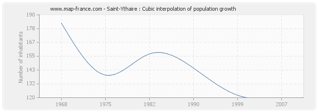 Saint-Ythaire : Cubic interpolation of population growth