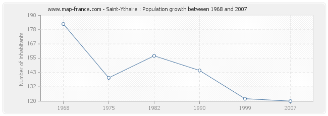 Population Saint-Ythaire