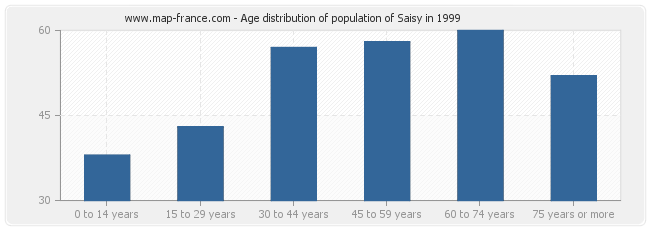 Age distribution of population of Saisy in 1999