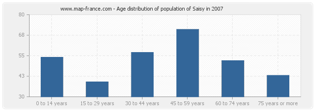 Age distribution of population of Saisy in 2007