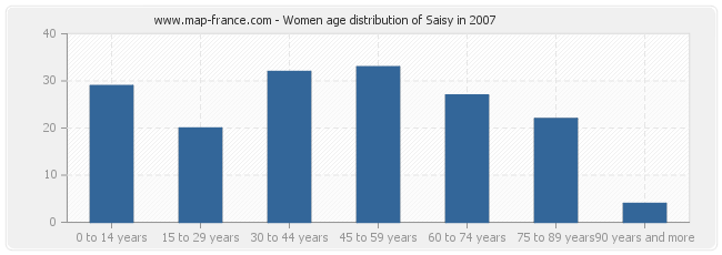 Women age distribution of Saisy in 2007