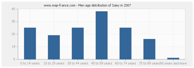Men age distribution of Saisy in 2007