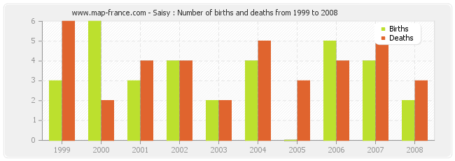 Saisy : Number of births and deaths from 1999 to 2008