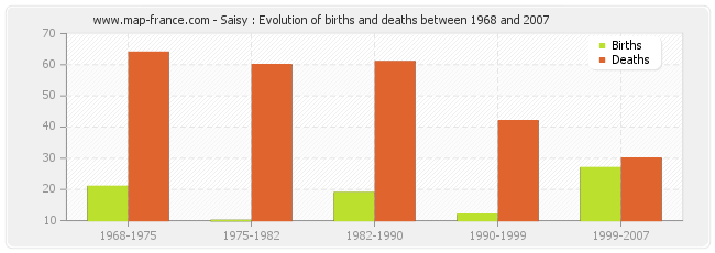 Saisy : Evolution of births and deaths between 1968 and 2007