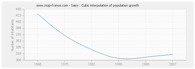 Saisy : Cubic interpolation of population growth