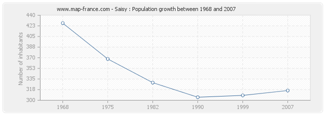Population Saisy