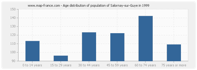 Age distribution of population of Salornay-sur-Guye in 1999