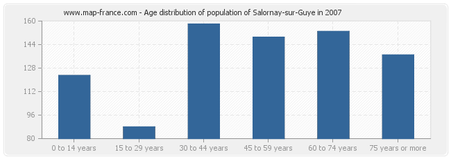 Age distribution of population of Salornay-sur-Guye in 2007