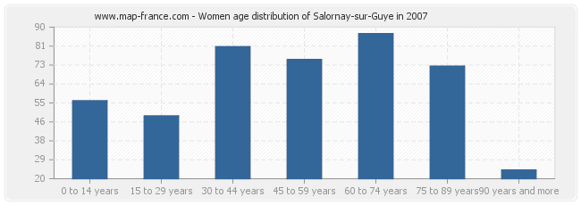 Women age distribution of Salornay-sur-Guye in 2007