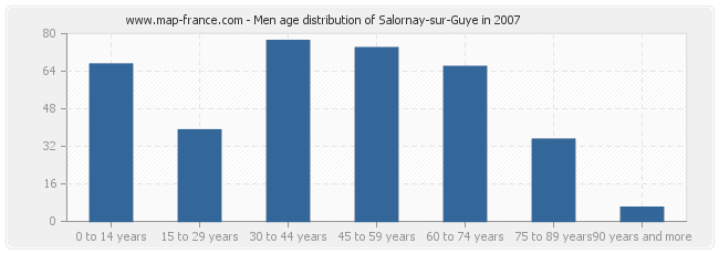 Men age distribution of Salornay-sur-Guye in 2007