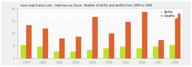 Salornay-sur-Guye : Number of births and deaths from 1999 to 2008