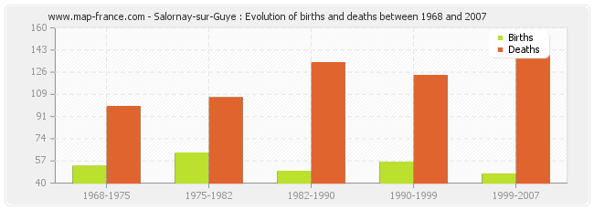 Salornay-sur-Guye : Evolution of births and deaths between 1968 and 2007