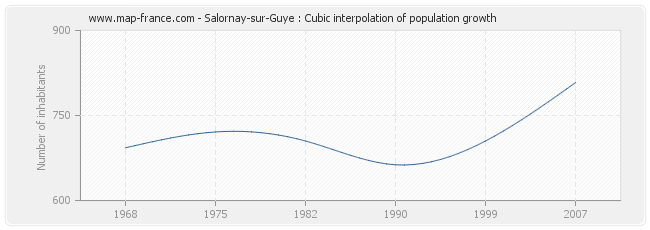 Salornay-sur-Guye : Cubic interpolation of population growth