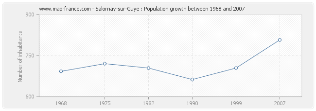 Population Salornay-sur-Guye