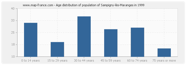 Age distribution of population of Sampigny-lès-Maranges in 1999