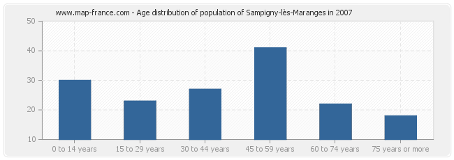 Age distribution of population of Sampigny-lès-Maranges in 2007