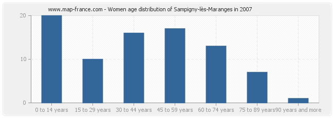 Women age distribution of Sampigny-lès-Maranges in 2007