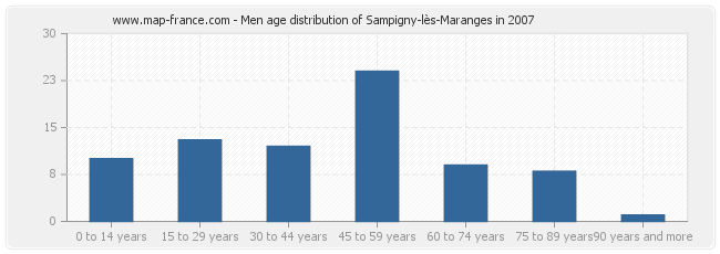 Men age distribution of Sampigny-lès-Maranges in 2007