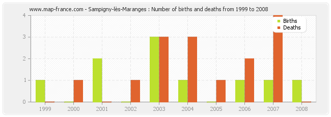 Sampigny-lès-Maranges : Number of births and deaths from 1999 to 2008