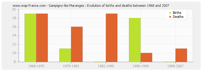 Sampigny-lès-Maranges : Evolution of births and deaths between 1968 and 2007