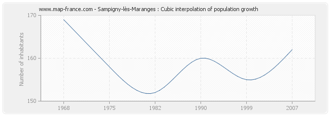 Sampigny-lès-Maranges : Cubic interpolation of population growth