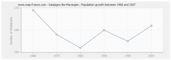 Population Sampigny-lès-Maranges