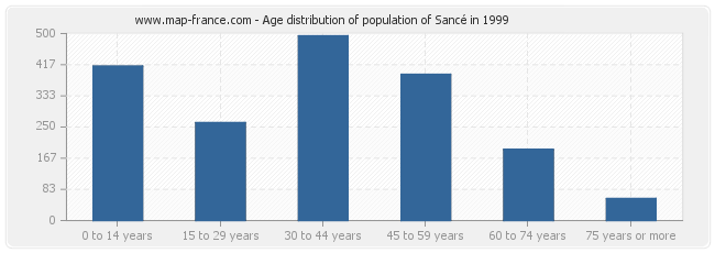 Age distribution of population of Sancé in 1999