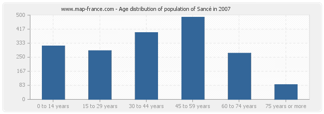 Age distribution of population of Sancé in 2007