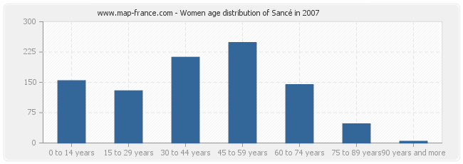 Women age distribution of Sancé in 2007