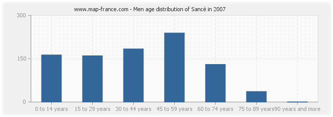 Men age distribution of Sancé in 2007