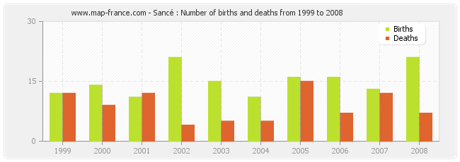 Sancé : Number of births and deaths from 1999 to 2008