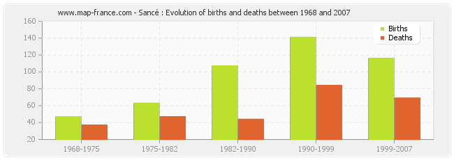 Sancé : Evolution of births and deaths between 1968 and 2007