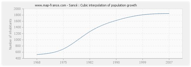 Sancé : Cubic interpolation of population growth