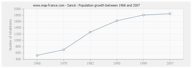 Population Sancé