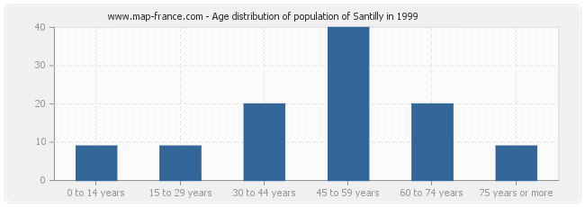 Age distribution of population of Santilly in 1999