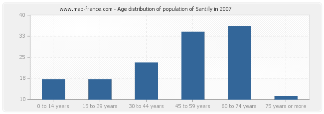 Age distribution of population of Santilly in 2007