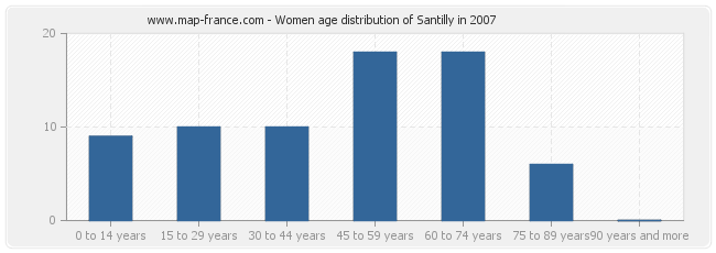 Women age distribution of Santilly in 2007