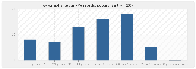 Men age distribution of Santilly in 2007