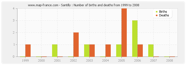 Santilly : Number of births and deaths from 1999 to 2008