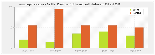Santilly : Evolution of births and deaths between 1968 and 2007