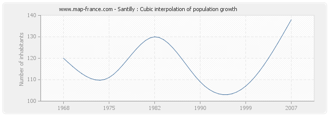 Santilly : Cubic interpolation of population growth