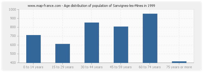 Age distribution of population of Sanvignes-les-Mines in 1999