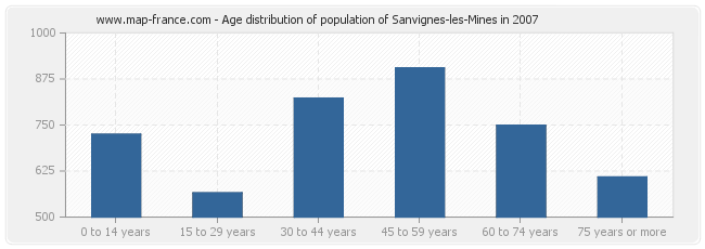 Age distribution of population of Sanvignes-les-Mines in 2007