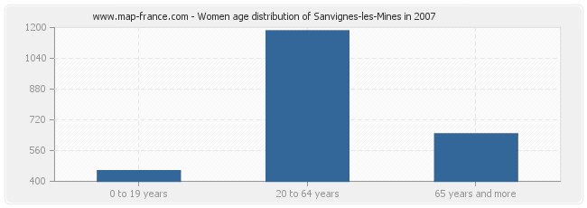 Women age distribution of Sanvignes-les-Mines in 2007