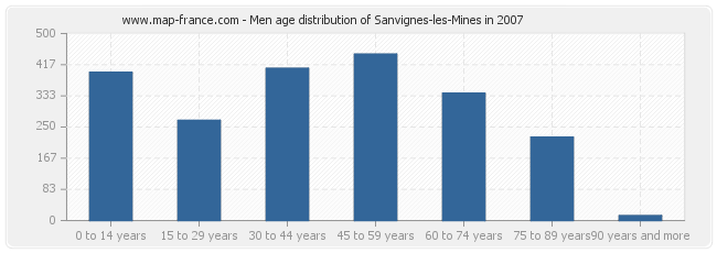 Men age distribution of Sanvignes-les-Mines in 2007