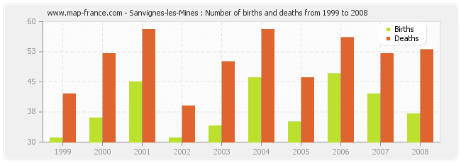 Sanvignes-les-Mines : Number of births and deaths from 1999 to 2008
