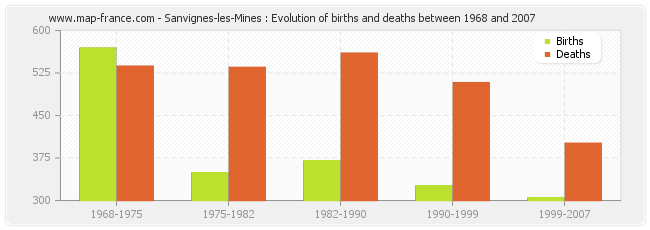 Sanvignes-les-Mines : Evolution of births and deaths between 1968 and 2007