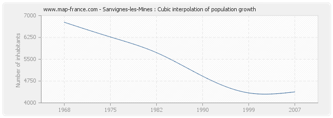 Sanvignes-les-Mines : Cubic interpolation of population growth