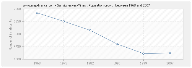 Population Sanvignes-les-Mines