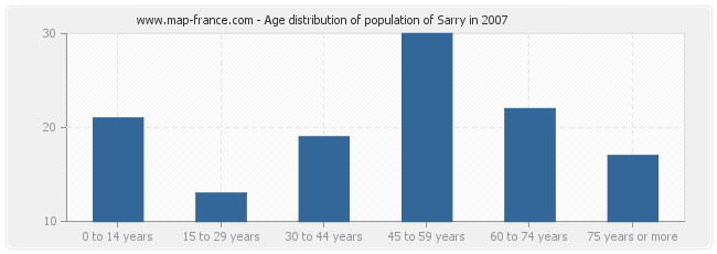 Age distribution of population of Sarry in 2007